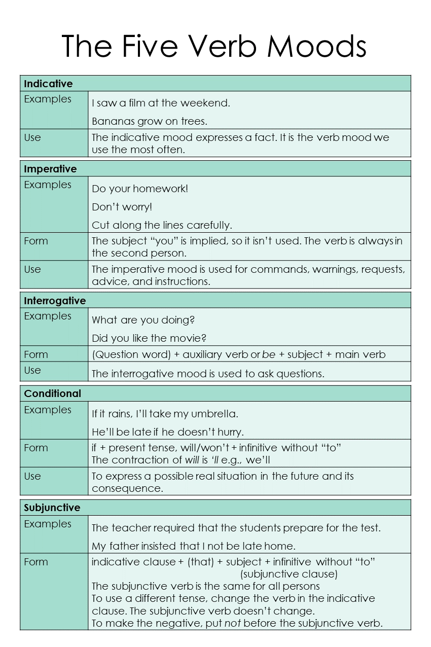 Printable Worksheets Combined Verb Moods Printable Worksheets Combined Verb Moods